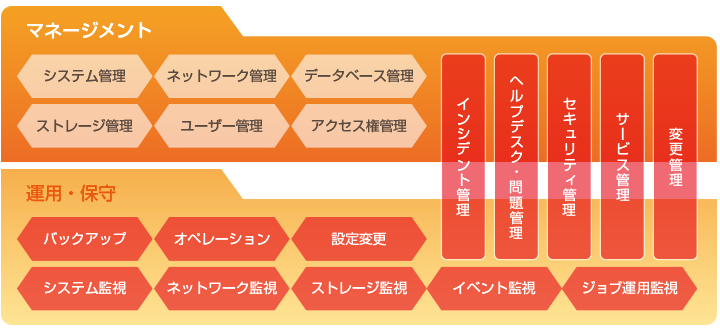 マネージドサービスで提供する主な項目