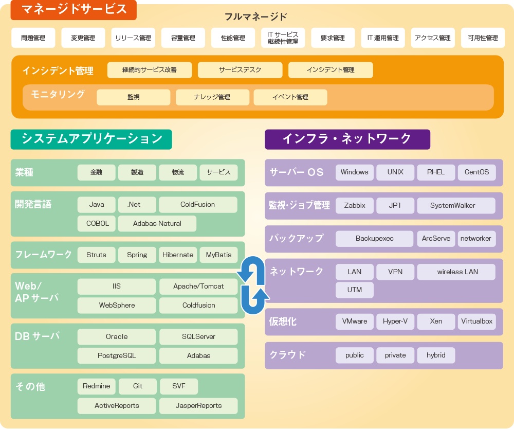 統合ソリューションマップ