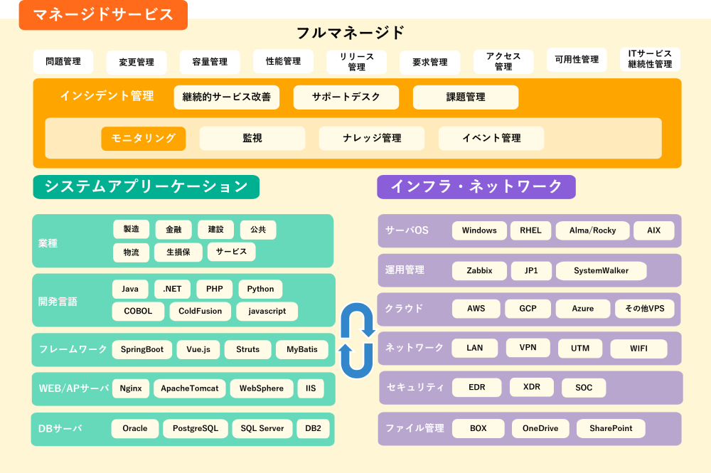 統合ソリューションマップ