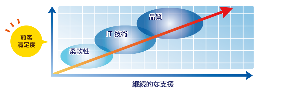 継続な支援と顧客満足度